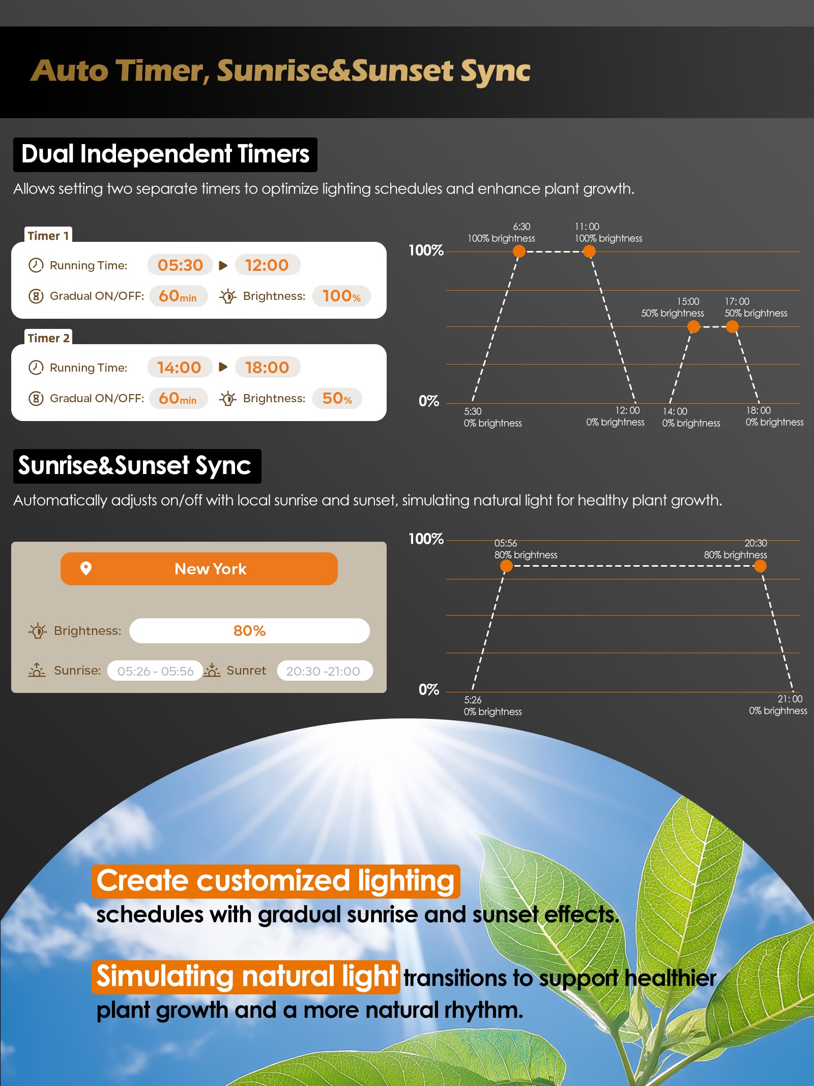 Smart LED Grow Light for Indoor Plants-G6 Full Spectrum 3500K, Auto Timer, Stepless Dimming, Modular, Plug & Play-G6