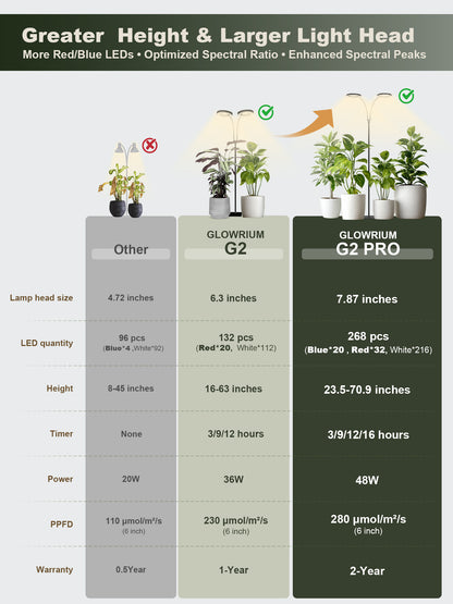 GLOWRIUM G2 Pro | 48W (70.9") Full Spectrum LED Floor Grow Light